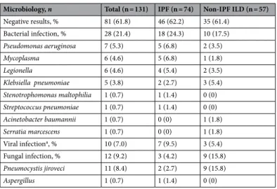 Table 3.   Microbiologic results in the triggered AE-ILD group. AE-ILD acute exacerbation of interstitial lung 