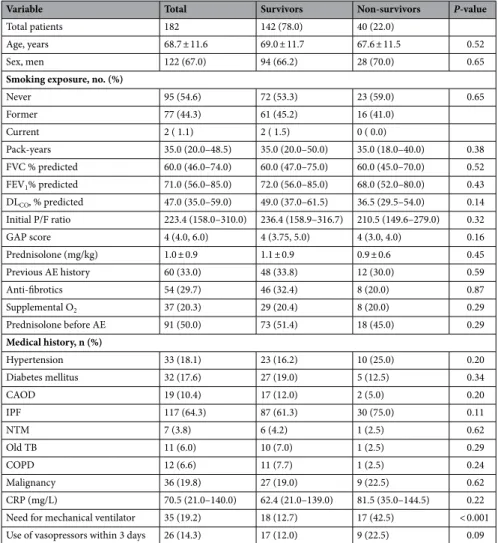 Table 4.   Comparison of characteristics between survivors and non-survivors in patients with acute 