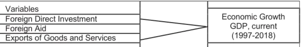 Figure 1 shows the relationship between five independent  variables and one dependent variable (see)