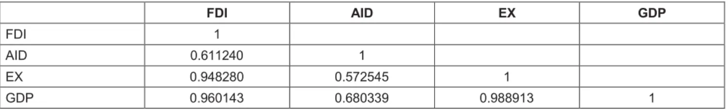 Table 3: Correlation Matrix between GDP and Independent Variables.  FDI  AID  EX  GDP  FDI  1  AID  0.611240  1  EX  0.948280  0.572545  1  GDP  0.960143  0.680339  0.988913  1 