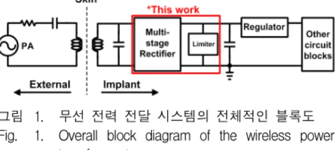 그림 2. 무선  전력  전달  과정 Fig. 2. Power  delivery  chain.