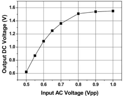 Fig. 8. Simulation  plot  of  varying  AC  input  voltage  versus  effciency  and  output  DC  voltage.