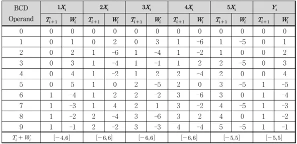 Table 1. Proposed  encoding  of  Multiplier  and  Multiplicand.