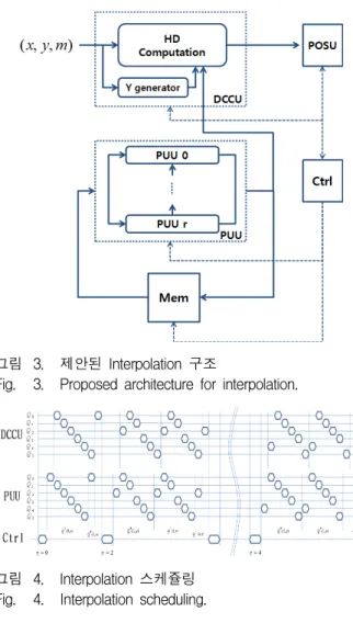 Fig. 3. Proposed  architecture  for  interpolation.