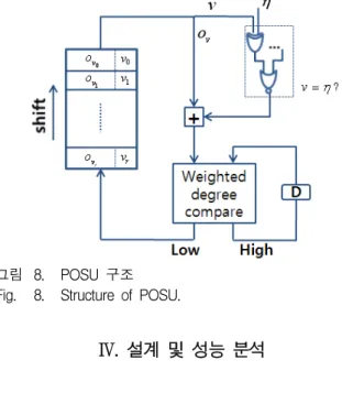 그림 8. POSU  구조 Fig. 8. Structure  of  POSU.