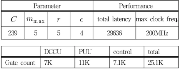 Table 3. Synthesis  results  and  analysis.