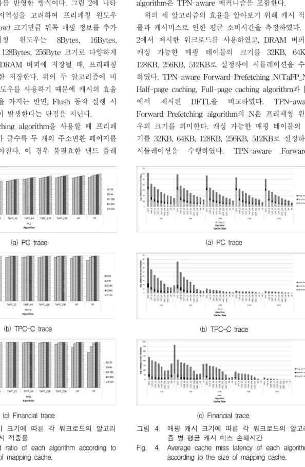 Fig. 3. Cache  hit  ratio  of  each  algorithm  according  to  the  size  of  mapping  cache.