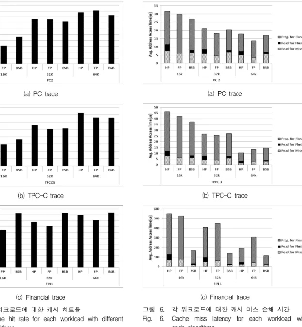 Fig. 5. Cache  hit  rate  for  each  workload  with  different  algorithms. 이  높기  때문이다