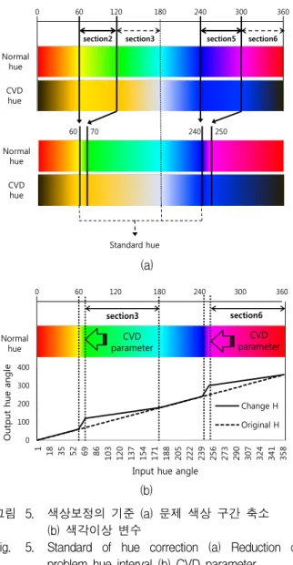 Fig. 5. Standard  of  hue  correction  (a)  Reduction  of  problem  hue  interval  (b)  CVD  parameter.