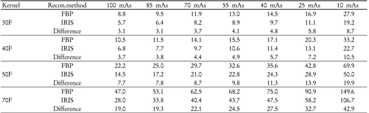 Table 1. The results of noise comparison