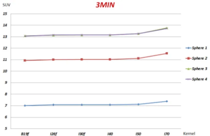 Fig. 8. SUV comparison of each kernel for scan time 1 minute.
