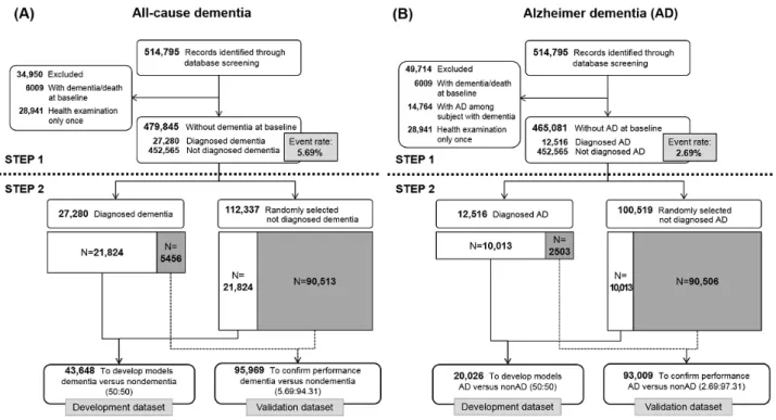 Figure 1  shows the sample selection process in 2 steps (with all-cause dementia and Alzheimer dementia separately labeled as A and B)