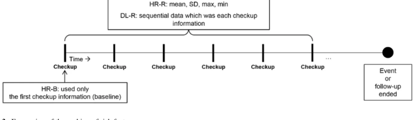 Figure 2.  Conceptual diagram showing longitudinal data collection. DL-R: deep learning model with repeated measurements; HR-B: hazards regression model with baseline data only; HR-R: hazards regression model with repeated measurements; max: maximum; min: 