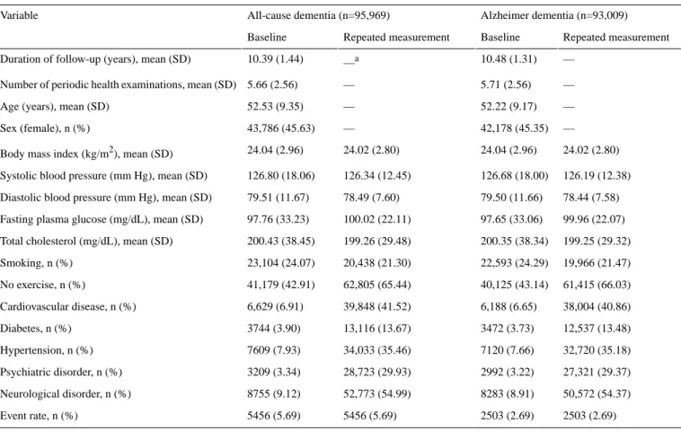 Table 2.  Characteristics of the validation datasets from the National Health Insurance Service-Health Screening Cohort (40-79 years of age)