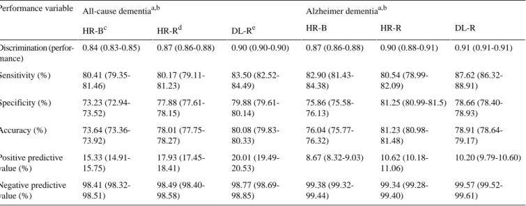 Table 3.  Comparison of the models’ performance to predict all-cause dementia and Alzheimer dementia in individuals aged 40 to 79 years