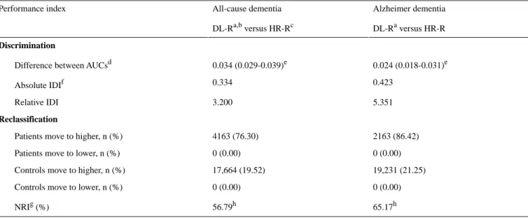 Table 4.  Comparison of the hazard regression model with repeated measurements and the deep learning model with repeated measurements using validation datasets from the National Health Insurance Service-Health Screening Cohort (40-79 years of age).