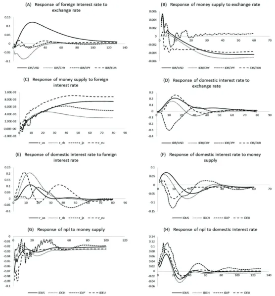 Figure A.1: Impulse Response of IndonesiaMatrix from our model in this study has several 
