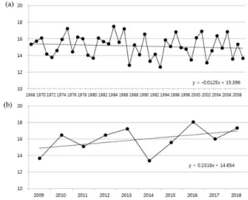 Fig.  5.  Temporal  variations  in  SSTA  in  Korean  waters  during  winter  (a)  and  summer  (b)  from  1968  to  2018  by  NSO