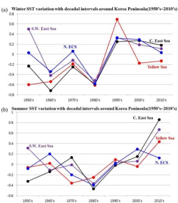 Fig.  9.  Temporal  variations  in  decadal  mean  SSTAs  in  the  central  part  of  the  East  Sea  (black  circles),  the  southwestern  part  of  the  East  Sea  (purple  circles),  the  Yellow  Sea  (red  circles),  and  the  northern  part  of  the  