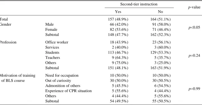 Table 3. The rate of second-tier instruction