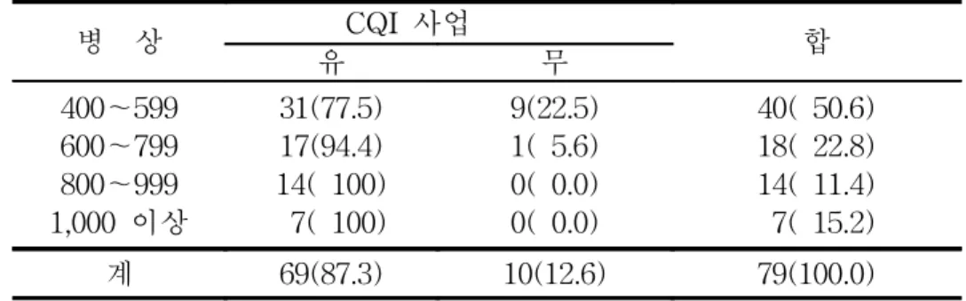 표  1.  병상  규모별  CQI  사업  수행현황 1) (2001)                                                                                             단위  :  병원수(%) 병    상                 CQI  사업 합 유 무 400∼599 600∼799 800∼999 1,000  이상 31(77.5)17(94.4) 14(  100)  7(  100) 9(