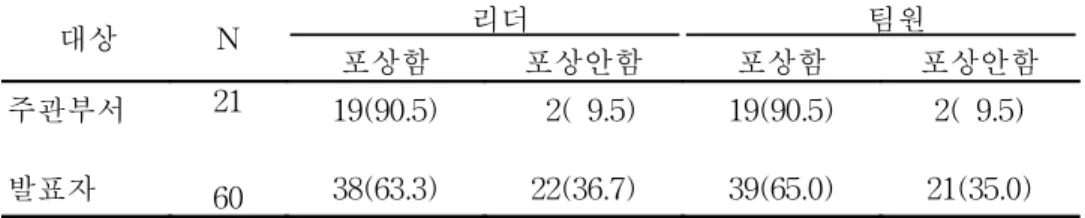 표  11.  직원포상                                                                            단위  :  건(%) 대상 N                         리더                                            팀원                    포상함 포상안함 포상함 포상안함 주관부서 발표자 21 60 19(90.5)38(63.3)   2(  9.5