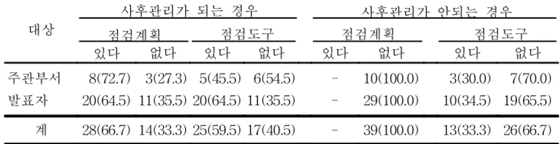 표  14.  사후  점검계획  및  도구  유무  현황                                단위  :  건(%) 대상             사후관리가  되는  경우                          사후관리가  안되는  경우                      점검계획                점검도구              점검계획                  점검도구          있다 없다 있다 없다 있다 없다