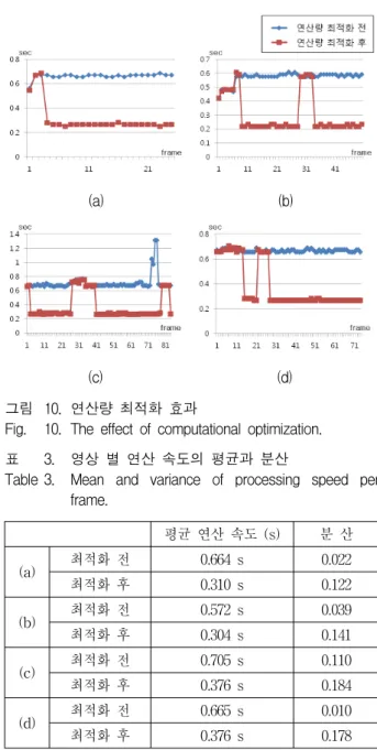 표 2. 실험에  사용한  변수들