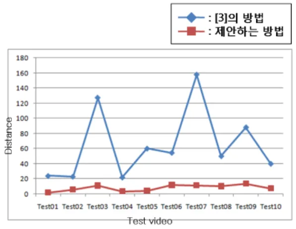 Fig. 11. Comparison  between  proposed  and  previous  method  [3]. 기법이  기존  기법  [3]보다  다양한  콘텐츠에  대하여  안 정적이고  정확하게  동영상  재생기의  꼭지점을  검출하는  것을  알  수  있다