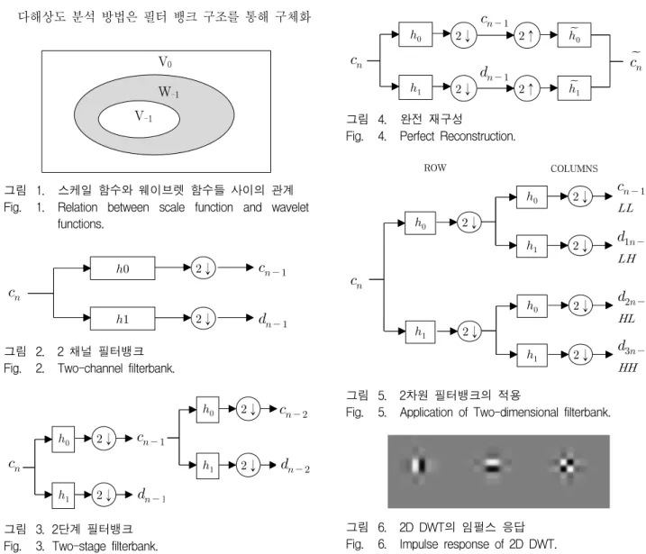 그림 2. 2  채널  필터뱅크 Fig. 2. Two-channel  filterbank.
