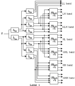 Fig. 18. Proposed  8-Directional  CWT  tree  structure.
