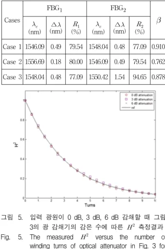 그림 4. 그림  3의  광섬유  광  감쇄기를  이용하여  측정한 