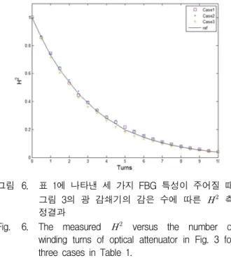 그림 6. 표  1에  나타낸  세  가지  FBG  특성이  주어질  때  그림  3의  광  감쇄기의  감은  수에  따른      측 정결과