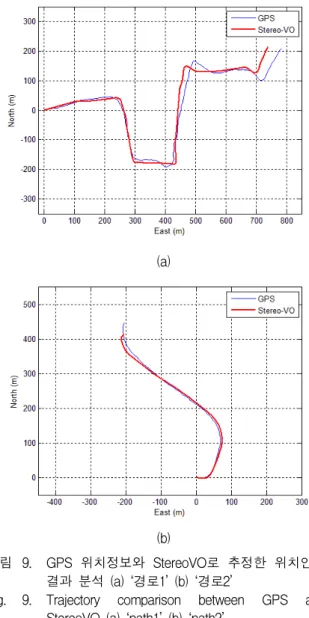 Fig. 9. Trajectory  comparison  between  GPS  and  StereoVO  (a)  ‘path1’  (b)  ‘path2’.