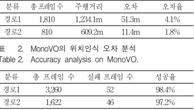 표 1. StereoVO의  위치인식  오차  분석 Table 1. Accuracy  analysis  on  SteteoVO.