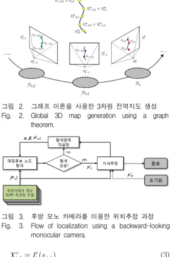 그림 3. 후방  모노  카메라를  이용한  위치추정  과정 Fig. 3. Flow  of  localization  using  a  backward-looking 
