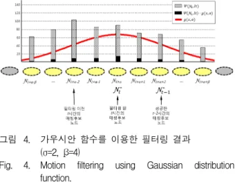 Fig. 4. Motion  filtering  using  Gaussian  distribution  function.