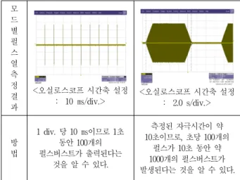 Table 17. Pulse  train  test  result  with  different  mode.