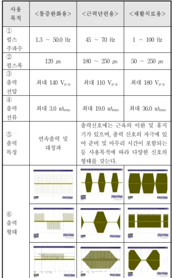 Table 18. Comparison  of  pulse  train  features  for  purpose  of  use  about  electrical  stimulator.