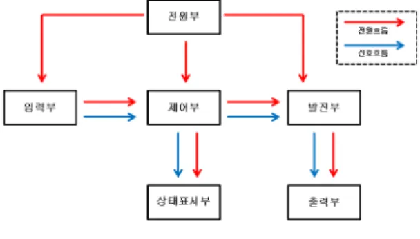Fig. 1. The  composition  of  electrical  stimulator.