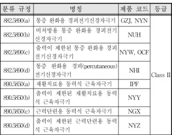Table 2. Classification  of  electrical  stimulator  according  to  the  regulation  for  product  classification.