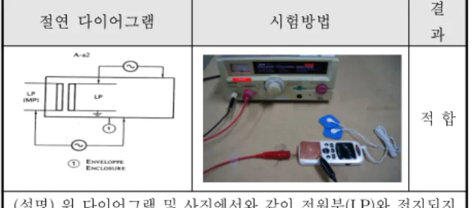 Fig. 7. Patient  leakage  current  test  method(common)  of  internally  powered  medical  device.