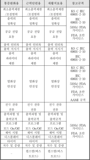 Table 12. Power  frequency  magnetic  field  performance  test  result. 3)  성능에  관한  시험 식약청  ‘의료기기  품목  및  품목별  등급에  관한  규정’ 에서  선정한  개인용전기자극기에  적합한  시험  항목을  도출하기  위하여  IEC  60601-2-10  국제규격,  510(k)  통증완화용 근력단련용 재활치료용 참고규격최소출력제한/조절범위최소출력제한/조절범위최소출력제한/조절범