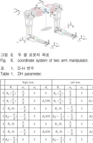 그림 4. 바닥  작업이  가능한  로봇  팔 Fig. 4. Robot  arm  suitable  for  floor  tasks.