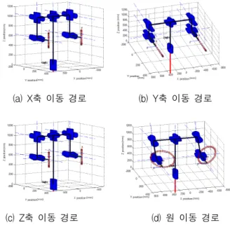 표 2. 각  관절의  구동기의  제원