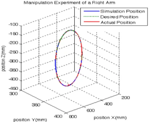 그림 23. 오른팔  경로  제어 Fig. 23. Right  arm  tracking  result.