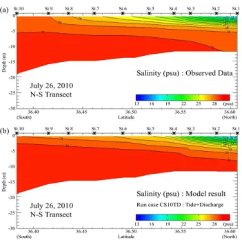 Fig.  7.  Time  series  of  observed(ADCP)  and  model-  predicted  current  at  Jukdo  station.