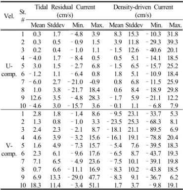 Table  3.  Statistics  of  the  tidal  residual  current  and  density-driven  current  for  CS10TD