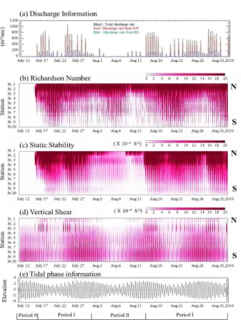 Fig.  11.  Time  series  of  the  stratification  parameter,  Richardson  number,  based  on  model  case  CS10TD.