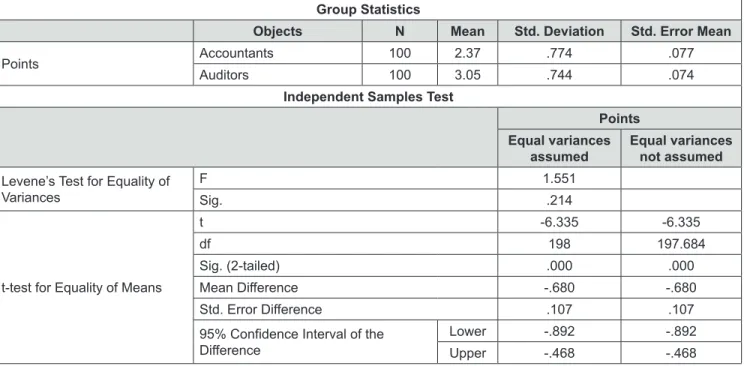 Table 2: Evaluation of the effect of cultural environment on the harmonization process of accounting from the accountants  and auditors